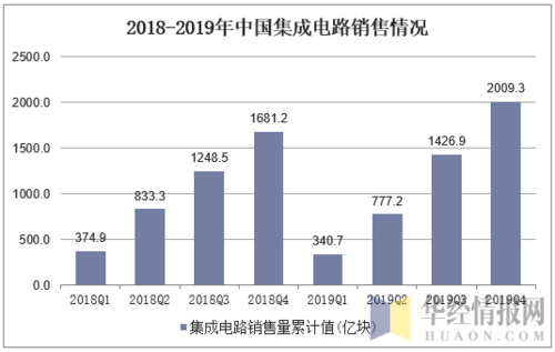 2018-2019年中国集成电路销售情况