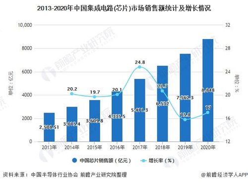2013-2020年中国集成电路(芯片)市场销售额统计及增长情况